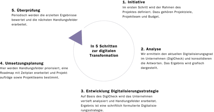 In 5 Schritten zur Digitalisierungsstrategie In 5 Schritten zur Digitalisierungsstrategie